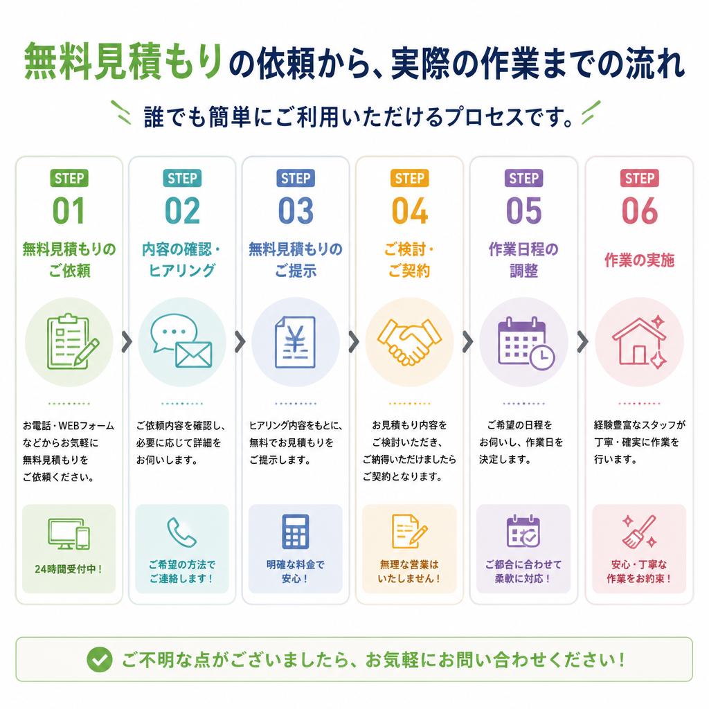 無料見積もりの流れ